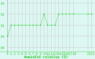 Courbe de l'humidit relative pour L'Huisserie (53)