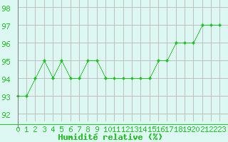 Courbe de l'humidit relative pour Saint-Amans (48)