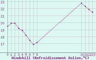 Courbe du refroidissement olien pour Agde (34)