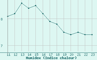 Courbe de l'humidex pour Bouligny (55)