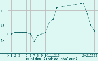 Courbe de l'humidex pour Douzens (11)