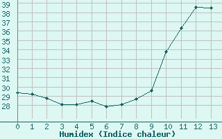 Courbe de l'humidex pour Blus (40)