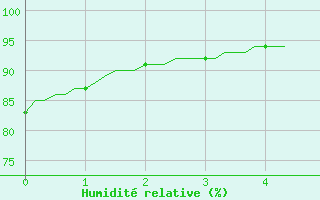 Courbe de l'humidit relative pour Souprosse (40)