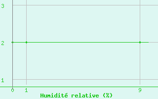 Courbe de l'humidit relative pour Usinens (74)