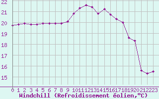 Courbe du refroidissement olien pour Saint-Georges-d