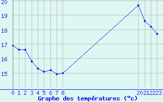 Courbe de tempratures pour Fiscaglia Migliarino (It)