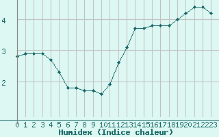 Courbe de l'humidex pour Guidel (56)