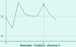 Courbe de l'humidex pour Jan (Esp)