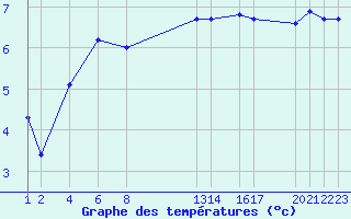 Courbe de tempratures pour Variscourt (02)