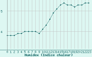 Courbe de l'humidex pour Valleroy (54)