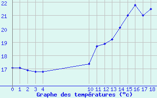 Courbe de tempratures pour Saint-Jean-de-Liversay (17)