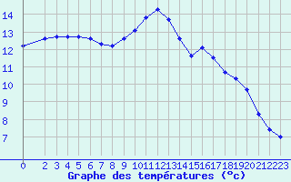 Courbe de tempratures pour Verneuil (78)