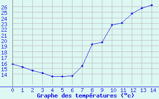 Courbe de tempratures pour Saint-Yrieix-le-Djalat (19)
