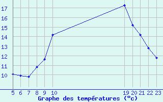 Courbe de tempratures pour Izegem (Be)