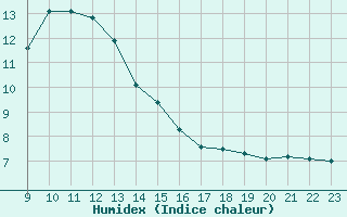 Courbe de l'humidex pour Saint-Laurent-du-Pont (38)