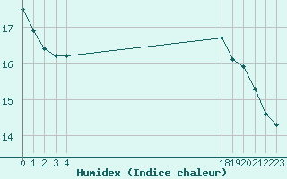 Courbe de l'humidex pour Boulaide (Lux)