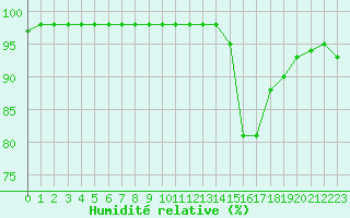 Courbe de l'humidit relative pour Agen (47)