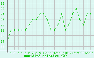 Courbe de l'humidit relative pour Chailles (41)