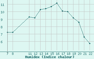 Courbe de l'humidex pour Doissat (24)