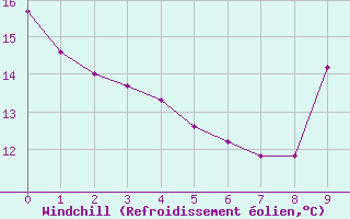 Courbe du refroidissement olien pour Rmering-ls-Puttelange (57)