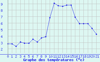 Courbe de tempratures pour Miribel-les-Echelles (38)