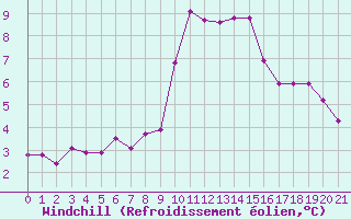 Courbe du refroidissement olien pour Miribel-les-Echelles (38)