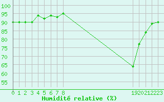 Courbe de l'humidit relative pour Bannay (18)