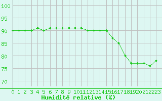 Courbe de l'humidit relative pour Priay (01)