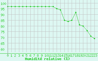Courbe de l'humidit relative pour Lyon - Saint-Exupry (69)