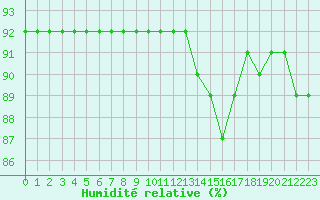 Courbe de l'humidit relative pour L'Huisserie (53)