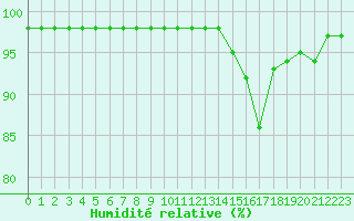 Courbe de l'humidit relative pour Ruffiac (47)