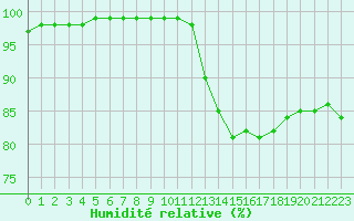 Courbe de l'humidit relative pour Saint-Bonnet-de-Four (03)