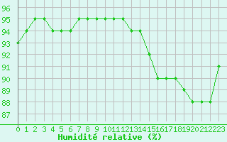 Courbe de l'humidit relative pour Bourg-en-Bresse (01)