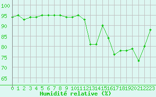 Courbe de l'humidit relative pour Pau (64)