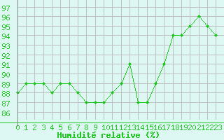 Courbe de l'humidit relative pour Douzens (11)