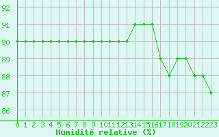 Courbe de l'humidit relative pour L'Huisserie (53)