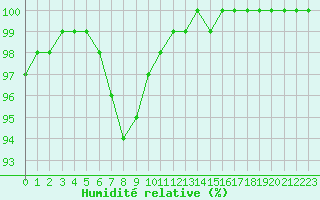 Courbe de l'humidit relative pour Aizenay (85)