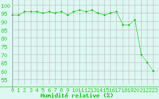 Courbe de l'humidit relative pour Gap-Sud (05)