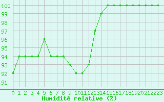 Courbe de l'humidit relative pour Biache-Saint-Vaast (62)