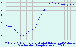 Courbe de tempratures pour Angoulme - Brie Champniers (16)