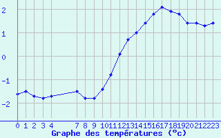 Courbe de tempratures pour Grandfresnoy (60)