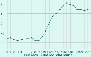 Courbe de l'humidex pour Grandfresnoy (60)