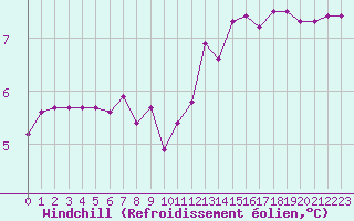 Courbe du refroidissement olien pour Jarnages (23)