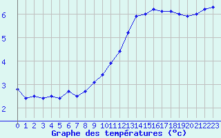 Courbe de tempratures pour Cazaux (33)