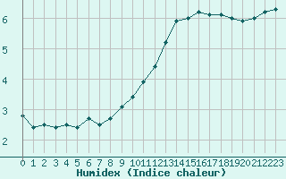 Courbe de l'humidex pour Cazaux (33)