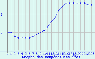 Courbe de tempratures pour Sain-Bel (69)