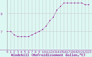 Courbe du refroidissement olien pour Sain-Bel (69)