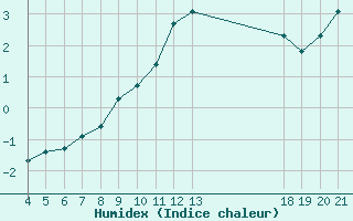 Courbe de l'humidex pour Saint-Haon (43)