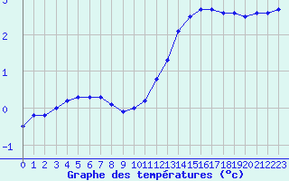 Courbe de tempratures pour Amiens - Dury (80)