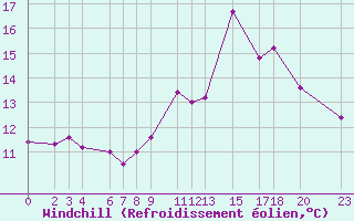 Courbe du refroidissement olien pour Recoules de Fumas (48)